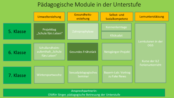 Module_Unterstufe.pdf  